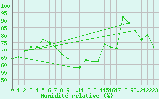 Courbe de l'humidit relative pour Waibstadt