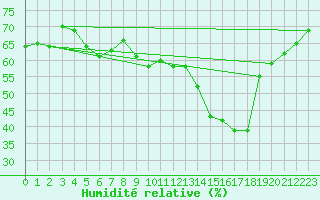 Courbe de l'humidit relative pour Bamberg