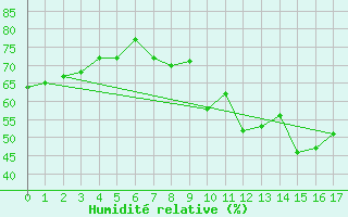 Courbe de l'humidit relative pour La Grand-Combe (30)