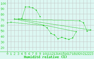 Courbe de l'humidit relative pour Baruth