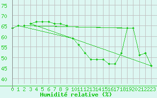 Courbe de l'humidit relative pour Cerisiers (89)