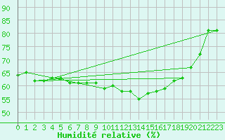 Courbe de l'humidit relative pour Gignac (34)
