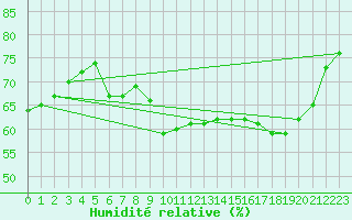 Courbe de l'humidit relative pour Corsept (44)