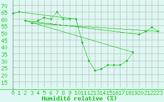 Courbe de l'humidit relative pour Formigures (66)