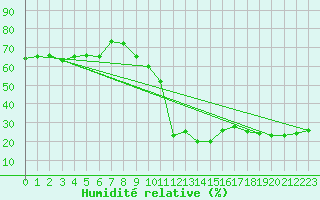 Courbe de l'humidit relative pour Locarno (Sw)