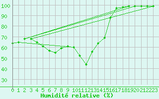 Courbe de l'humidit relative pour Paharova