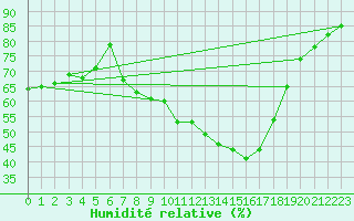 Courbe de l'humidit relative pour Chivenor