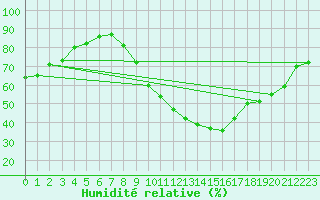 Courbe de l'humidit relative pour Jerez de Los Caballeros