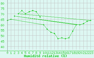 Courbe de l'humidit relative pour Salon-de-Provence (13)