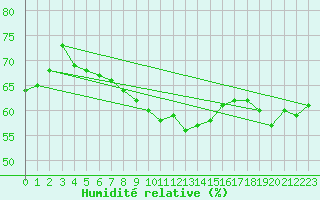 Courbe de l'humidit relative pour Lyon - Bron (69)