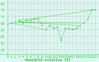 Courbe de l'humidit relative pour Saint-Martin-de-Londres (34)