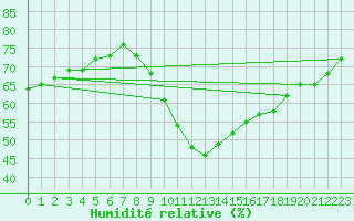 Courbe de l'humidit relative pour Lignerolles (03)