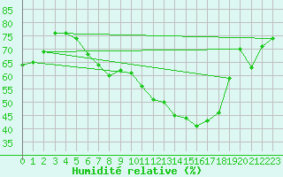 Courbe de l'humidit relative pour Leipzig