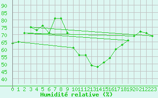 Courbe de l'humidit relative pour Daroca