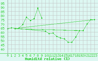 Courbe de l'humidit relative pour Nossen