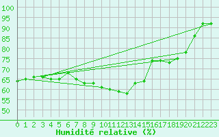 Courbe de l'humidit relative pour Ylivieska Airport