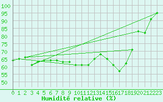 Courbe de l'humidit relative pour Arjeplog