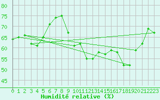 Courbe de l'humidit relative pour Challes-les-Eaux (73)