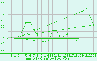 Courbe de l'humidit relative pour Siria