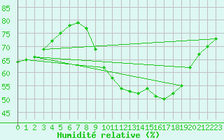 Courbe de l'humidit relative pour Concoules - La Bise (30)