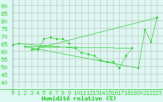 Courbe de l'humidit relative pour Langdon Bay
