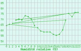 Courbe de l'humidit relative pour Saint-Quentin (02)