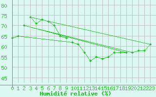 Courbe de l'humidit relative pour Arezzo