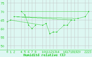 Courbe de l'humidit relative pour Porto Colom