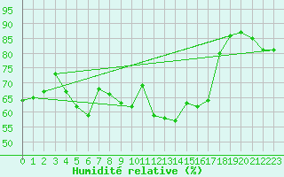 Courbe de l'humidit relative pour Srzin-de-la-Tour (38)