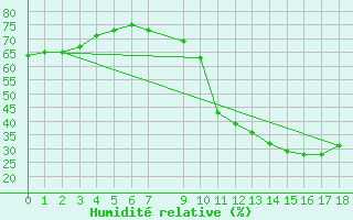 Courbe de l'humidit relative pour Saint-Bauzile (07)