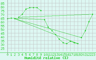 Courbe de l'humidit relative pour Saint-Brevin (44)