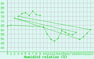 Courbe de l'humidit relative pour Ischgl / Idalpe