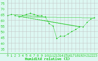 Courbe de l'humidit relative pour Dijon / Longvic (21)