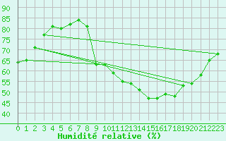 Courbe de l'humidit relative pour Lhospitalet (46)