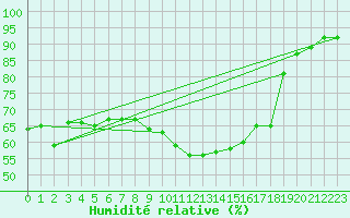 Courbe de l'humidit relative pour Prostejov