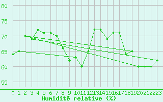 Courbe de l'humidit relative pour Marseille - Saint-Loup (13)