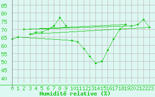 Courbe de l'humidit relative pour Chteau-Chinon (58)