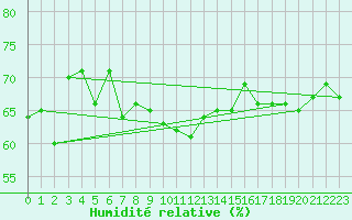 Courbe de l'humidit relative pour Meraker-Egge