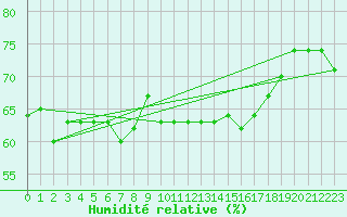 Courbe de l'humidit relative pour Mlaga, Puerto