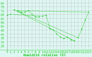 Courbe de l'humidit relative pour Caiponia