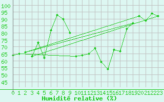 Courbe de l'humidit relative pour Davos (Sw)
