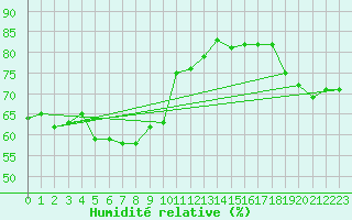 Courbe de l'humidit relative pour Ste (34)