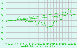 Courbe de l'humidit relative pour Guernesey (UK)