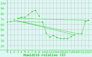 Courbe de l'humidit relative pour Albacete