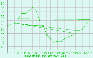 Courbe de l'humidit relative pour Croisette (62)