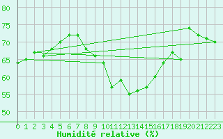 Courbe de l'humidit relative pour Luedge-Paenbruch