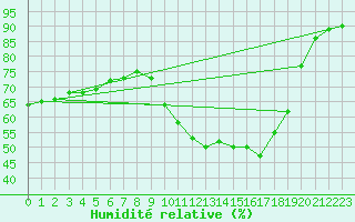 Courbe de l'humidit relative pour Avignon (84)
