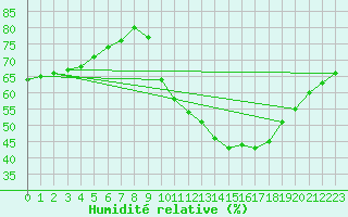 Courbe de l'humidit relative pour Rethel (08)