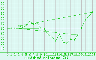 Courbe de l'humidit relative pour Gumpoldskirchen