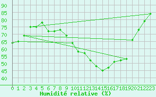 Courbe de l'humidit relative pour Fix-Saint-Geneys (43)
